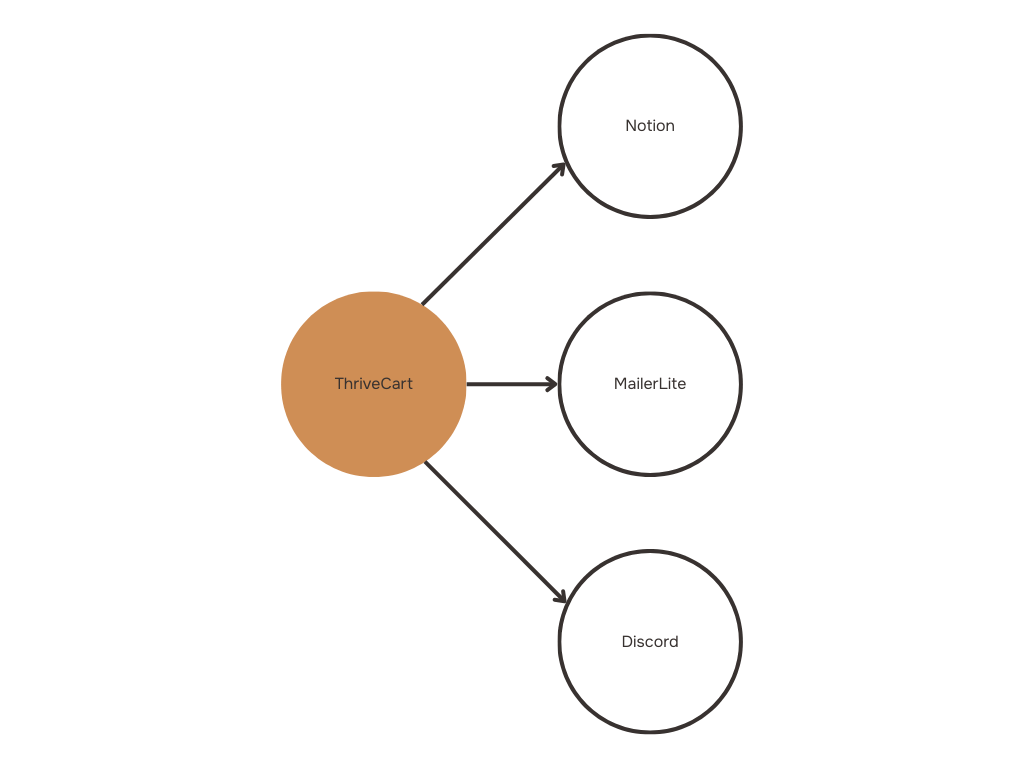 Automatisation Thrivecart Notion Discord Mailerlite