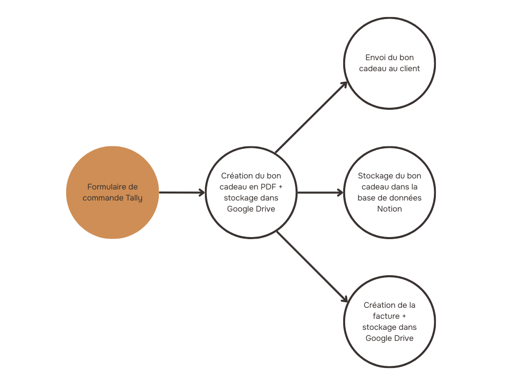 Schema Automatisation Le Lien Du Coeur